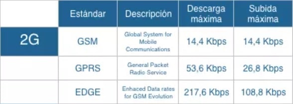 a que velocidad va el 2g.